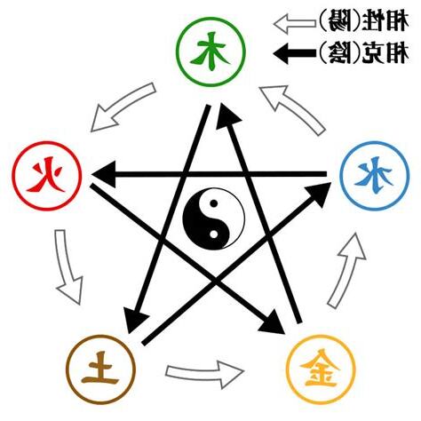 陰陽五行 風水